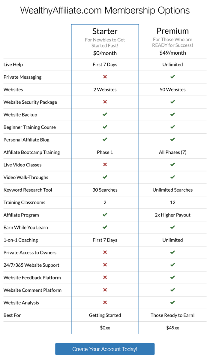 Wealthy Affiliate Membership Comparison